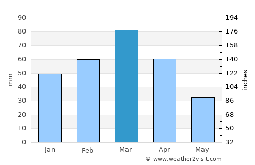 Bal Chirāgh average rain in March