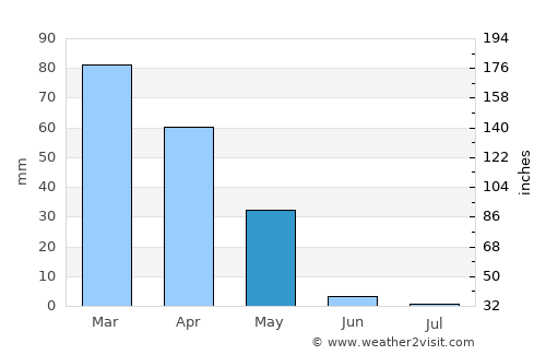 Bal Chirāgh average rain in May