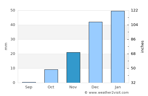 Bal Chirāgh average rain in November