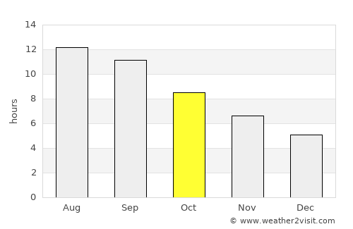 Bal Chirāgh average rain in October