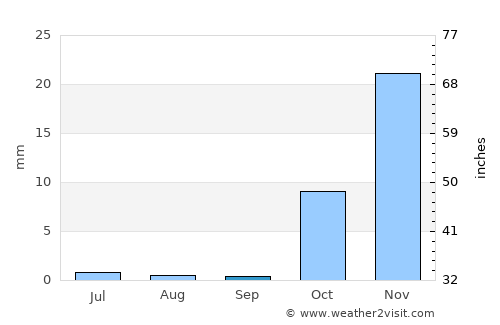 Bal Chirāgh average rain in September