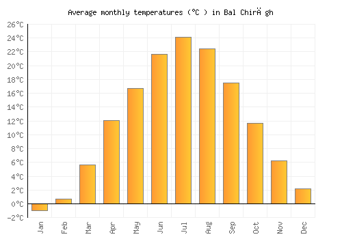 Bal Chirāgh average temperature chart (Celsius)