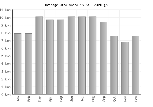 Bal Chirāgh average winspeed by month (km/h)