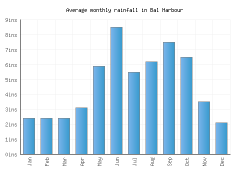 Bal Harbour monthly rainfall chart (inches)