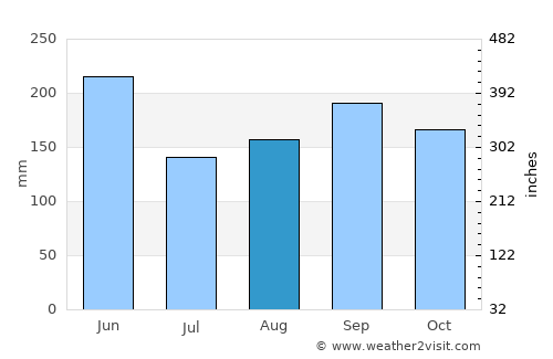 Bal Harbour average rain in August