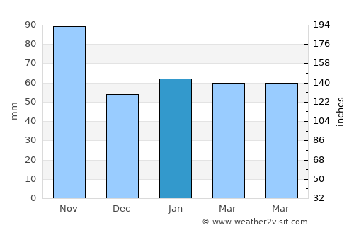 Bal Harbour average rain in January