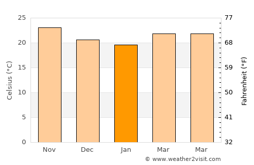 Bal Harbour average temperature in January