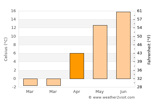 Bal’shavik average temperature in April
