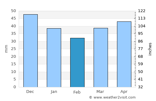 Bal’shavik average rain in February
