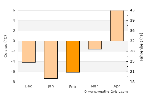 Bal’shavik average temperature in February