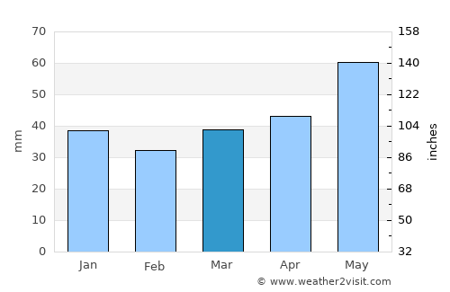 Bal’shavik average rain in March