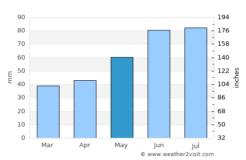 Bal’shavik average rain in May