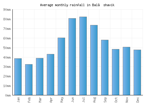Bal’shavik monthly rainfall chart (mm)