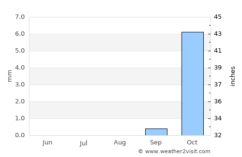 Bala Murghab average rain in August