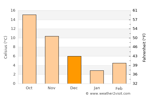 Bala Murghab average temperature in December