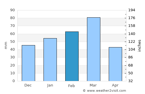 Bala Murghab average rain in February