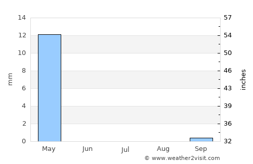 Bala Murghab average rain in July