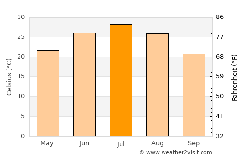 Bala Murghab average temperature in July