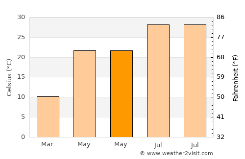 Bala Murghab average temperature in May