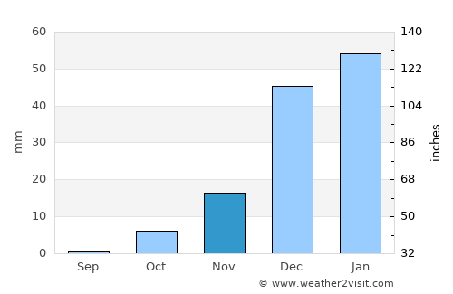 Bala Murghab average rain in November
