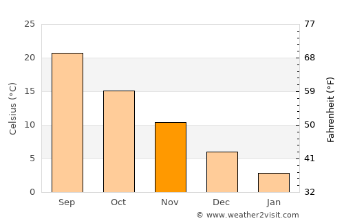 Bala Murghab average temperature in November