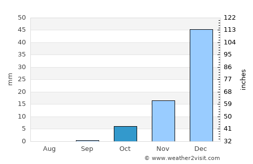 Bala Murghab average rain in October