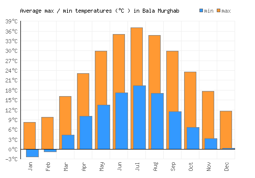 Bala Murghab average minimum / maximum temperatures (Celsius)