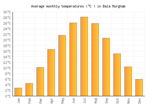 Bala Murghab average temperature chart (Celsius)