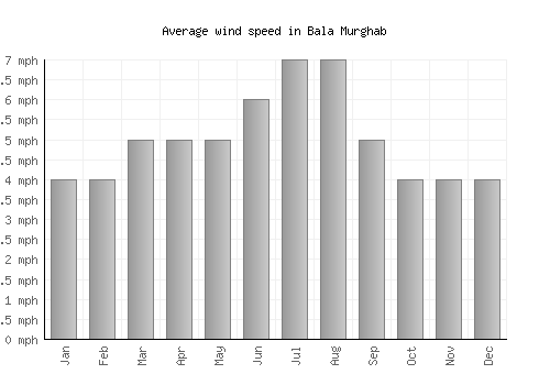 Bala Murghab average winspeed by month (mph)
