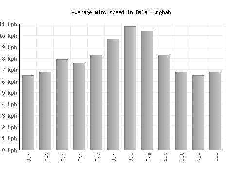Bala Murghab average winspeed by month (km/h)