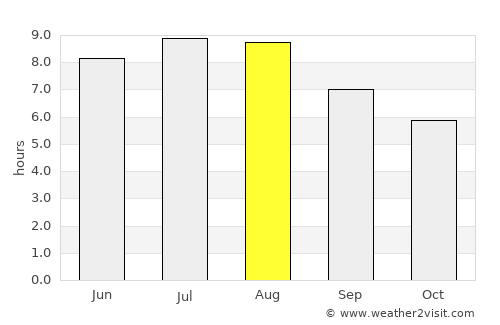 Băla average rain in August