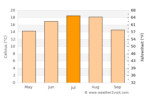 Băla average temperature in July