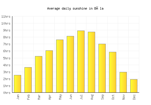 Băla average daily sunshine chart