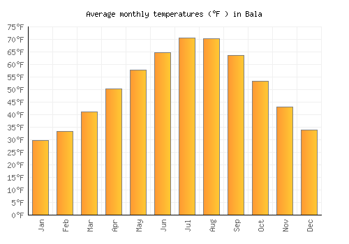 Bala average temperature chart (Fahrenheit)