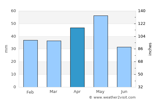 Bala average rain in April