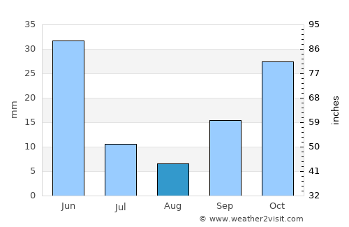 Bala average rain in August
