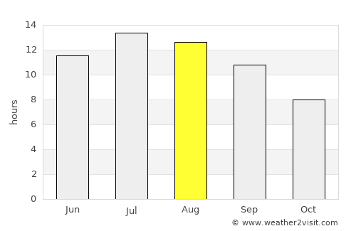 Bala average rain in August