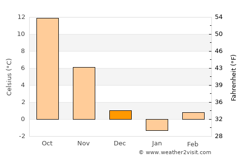 Bala average temperature in December