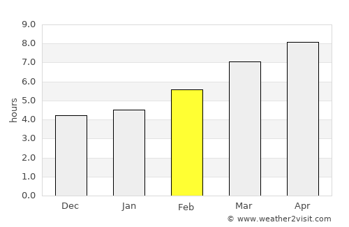 Bala average rain in February