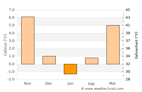 Bala average temperature in January