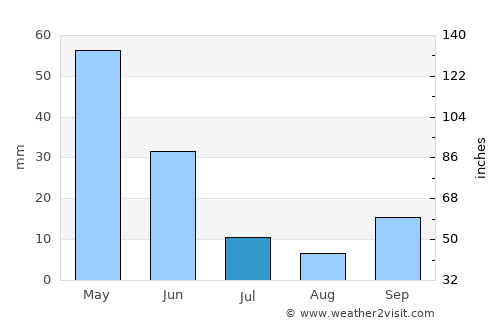 Bala average rain in July