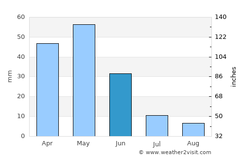 Bala average rain in June