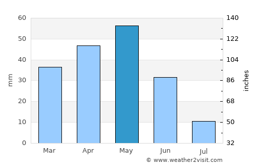 Bala average rain in May