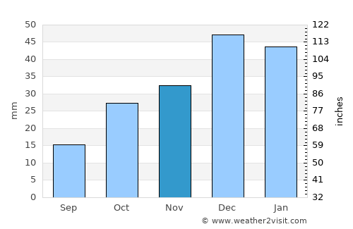 Bala average rain in November