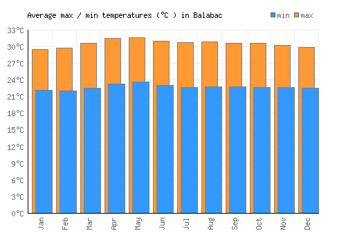 Balabac average minimum / maximum temperatures (Celsius)