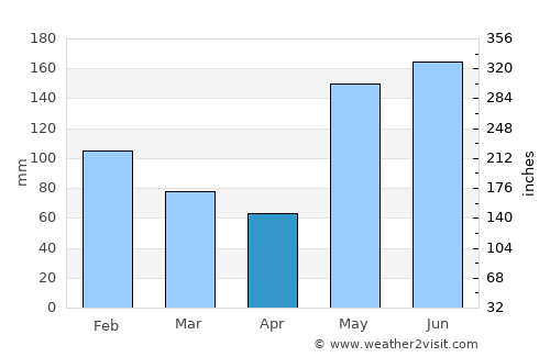 Balabac average rain in April