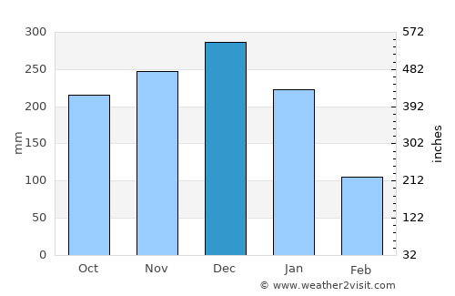 Balabac average rain in December