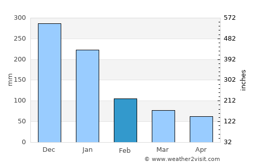 Balabac average rain in February