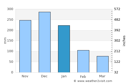 Balabac average rain in January