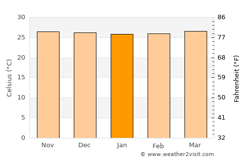 Balabac average temperature in January